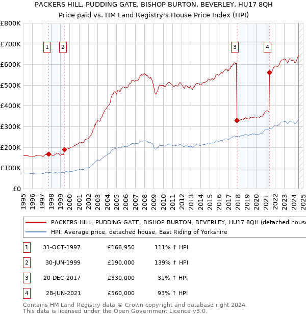 PACKERS HILL, PUDDING GATE, BISHOP BURTON, BEVERLEY, HU17 8QH: Price paid vs HM Land Registry's House Price Index