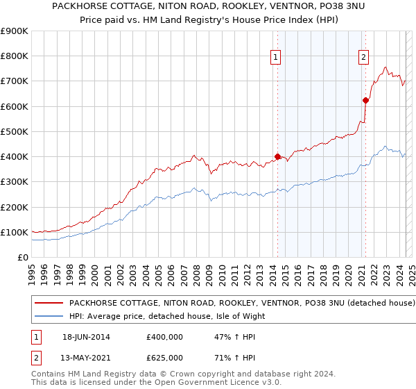 PACKHORSE COTTAGE, NITON ROAD, ROOKLEY, VENTNOR, PO38 3NU: Price paid vs HM Land Registry's House Price Index