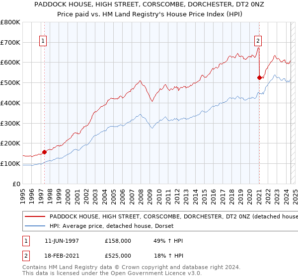 PADDOCK HOUSE, HIGH STREET, CORSCOMBE, DORCHESTER, DT2 0NZ: Price paid vs HM Land Registry's House Price Index