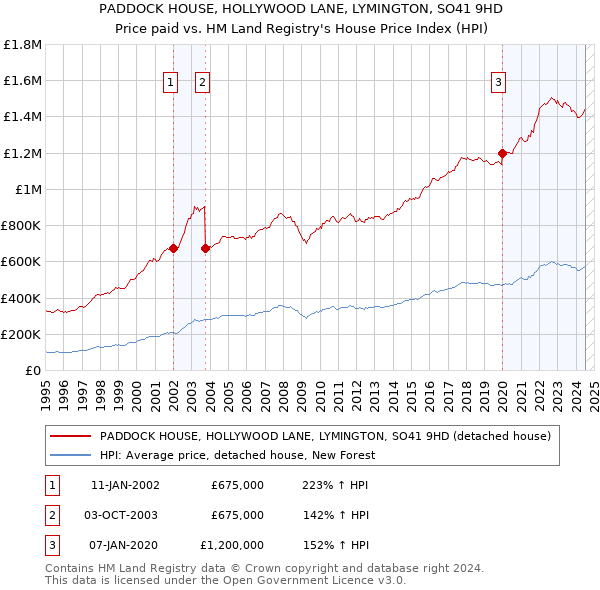 PADDOCK HOUSE, HOLLYWOOD LANE, LYMINGTON, SO41 9HD: Price paid vs HM Land Registry's House Price Index