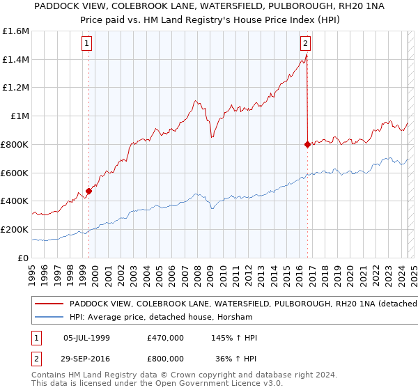 PADDOCK VIEW, COLEBROOK LANE, WATERSFIELD, PULBOROUGH, RH20 1NA: Price paid vs HM Land Registry's House Price Index