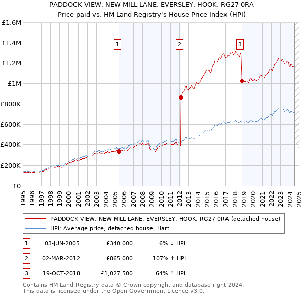 PADDOCK VIEW, NEW MILL LANE, EVERSLEY, HOOK, RG27 0RA: Price paid vs HM Land Registry's House Price Index