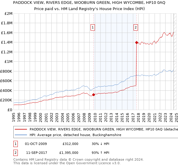 PADDOCK VIEW, RIVERS EDGE, WOOBURN GREEN, HIGH WYCOMBE, HP10 0AQ: Price paid vs HM Land Registry's House Price Index