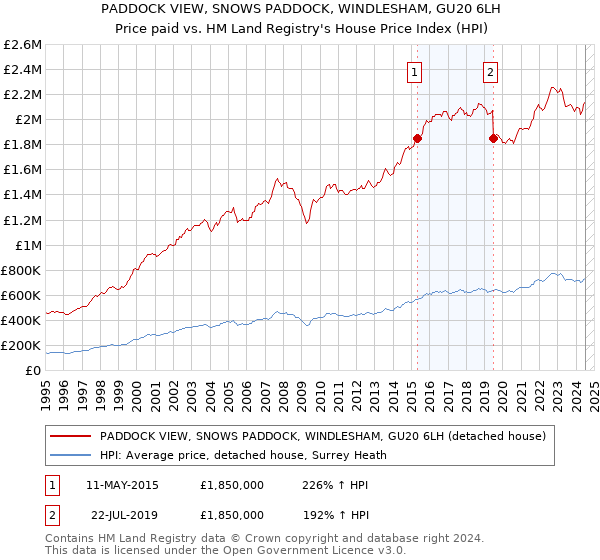 PADDOCK VIEW, SNOWS PADDOCK, WINDLESHAM, GU20 6LH: Price paid vs HM Land Registry's House Price Index