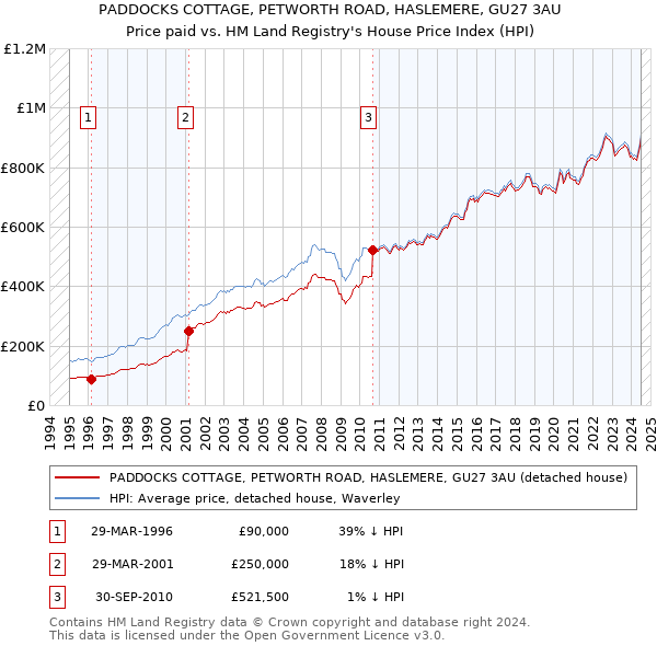 PADDOCKS COTTAGE, PETWORTH ROAD, HASLEMERE, GU27 3AU: Price paid vs HM Land Registry's House Price Index