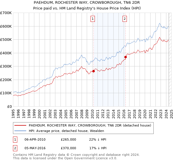 PAEHDUM, ROCHESTER WAY, CROWBOROUGH, TN6 2DR: Price paid vs HM Land Registry's House Price Index