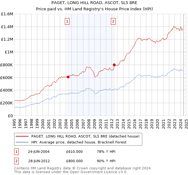 PAGET, LONG HILL ROAD, ASCOT, SL5 8RE: Price paid vs HM Land Registry's House Price Index