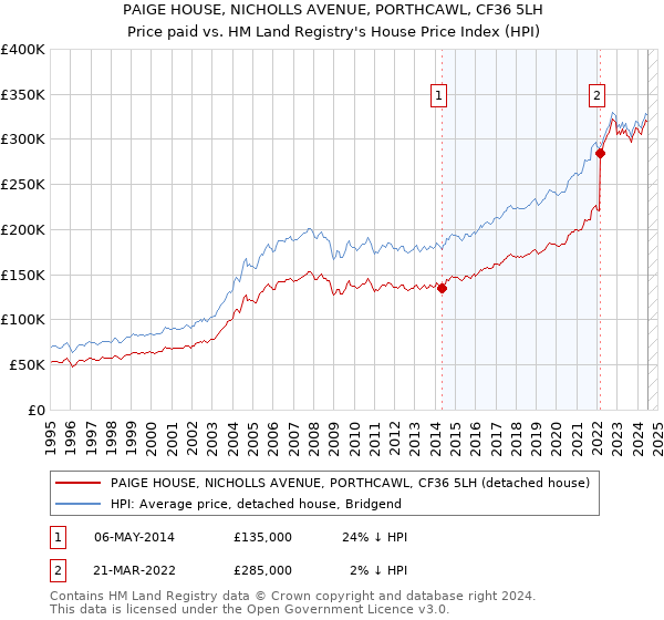 PAIGE HOUSE, NICHOLLS AVENUE, PORTHCAWL, CF36 5LH: Price paid vs HM Land Registry's House Price Index