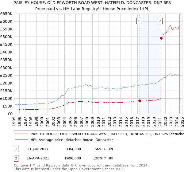 PAISLEY HOUSE, OLD EPWORTH ROAD WEST, HATFIELD, DONCASTER, DN7 6PS: Price paid vs HM Land Registry's House Price Index