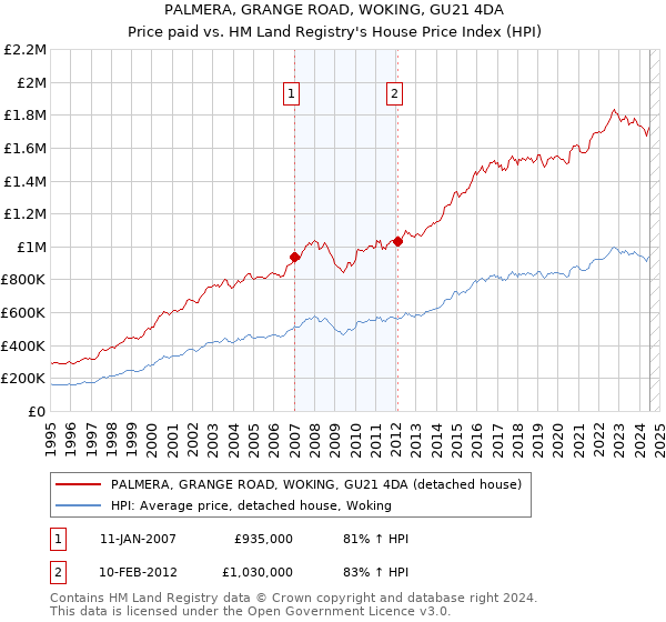 PALMERA, GRANGE ROAD, WOKING, GU21 4DA: Price paid vs HM Land Registry's House Price Index