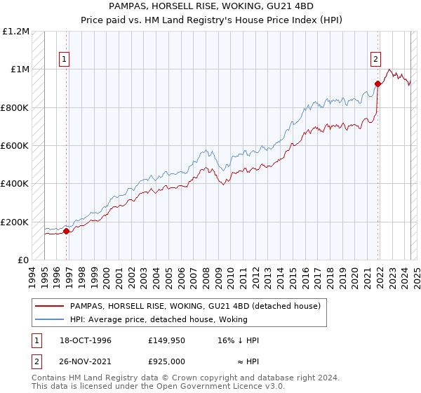 PAMPAS, HORSELL RISE, WOKING, GU21 4BD: Price paid vs HM Land Registry's House Price Index