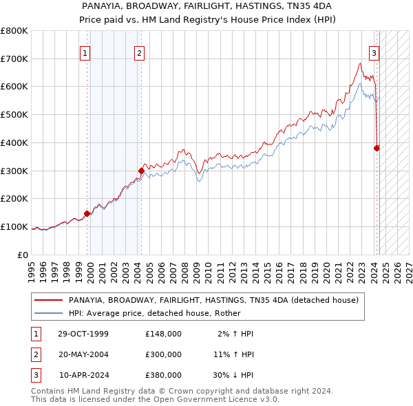 PANAYIA, BROADWAY, FAIRLIGHT, HASTINGS, TN35 4DA: Price paid vs HM Land Registry's House Price Index