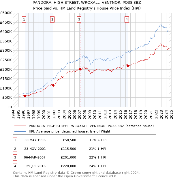 PANDORA, HIGH STREET, WROXALL, VENTNOR, PO38 3BZ: Price paid vs HM Land Registry's House Price Index