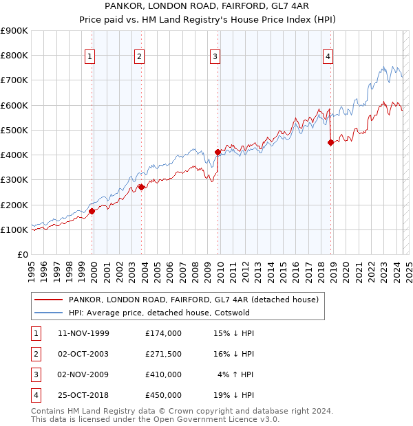 PANKOR, LONDON ROAD, FAIRFORD, GL7 4AR: Price paid vs HM Land Registry's House Price Index