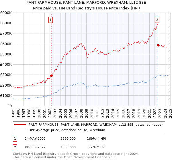 PANT FARMHOUSE, PANT LANE, MARFORD, WREXHAM, LL12 8SE: Price paid vs HM Land Registry's House Price Index