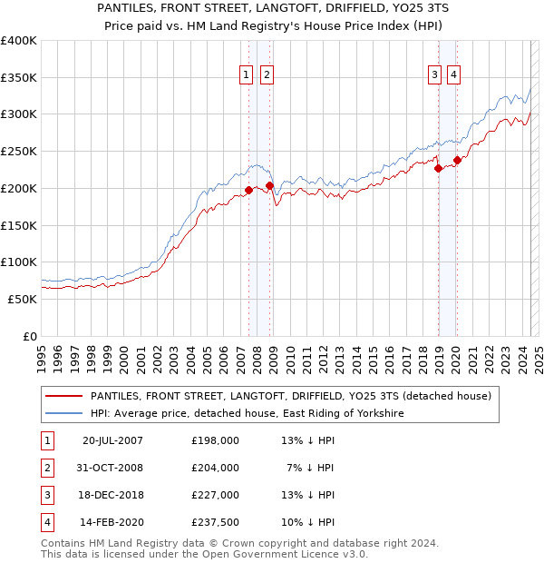 PANTILES, FRONT STREET, LANGTOFT, DRIFFIELD, YO25 3TS: Price paid vs HM Land Registry's House Price Index