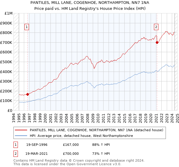 PANTILES, MILL LANE, COGENHOE, NORTHAMPTON, NN7 1NA: Price paid vs HM Land Registry's House Price Index