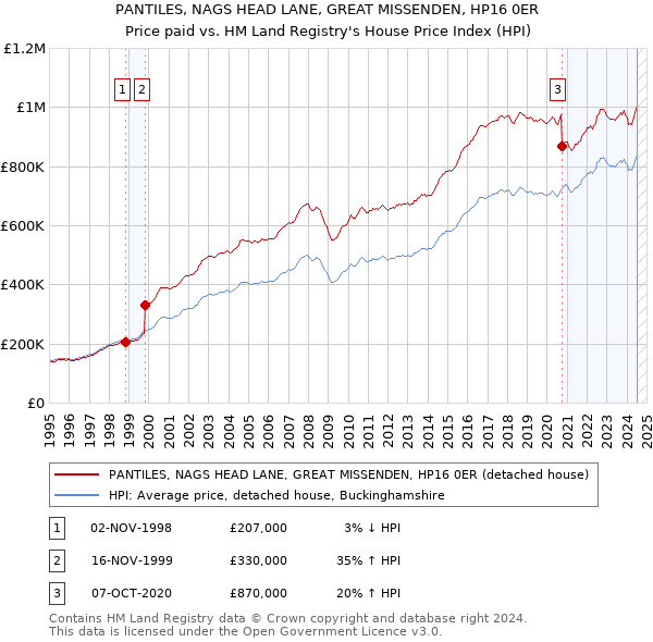 PANTILES, NAGS HEAD LANE, GREAT MISSENDEN, HP16 0ER: Price paid vs HM Land Registry's House Price Index