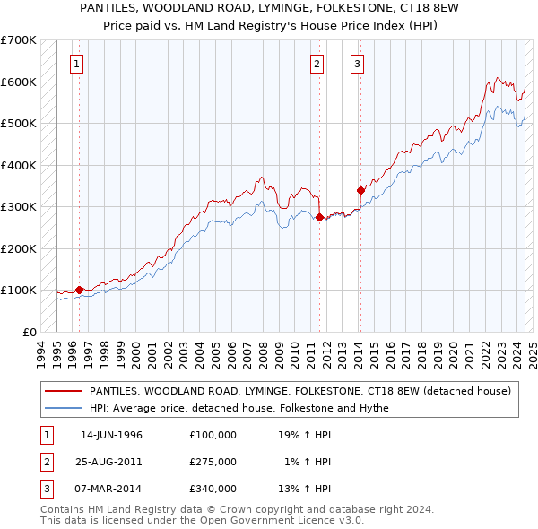 PANTILES, WOODLAND ROAD, LYMINGE, FOLKESTONE, CT18 8EW: Price paid vs HM Land Registry's House Price Index