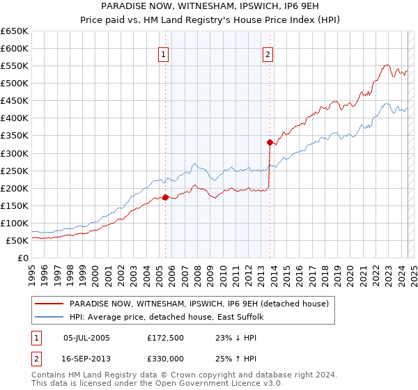 PARADISE NOW, WITNESHAM, IPSWICH, IP6 9EH: Price paid vs HM Land Registry's House Price Index