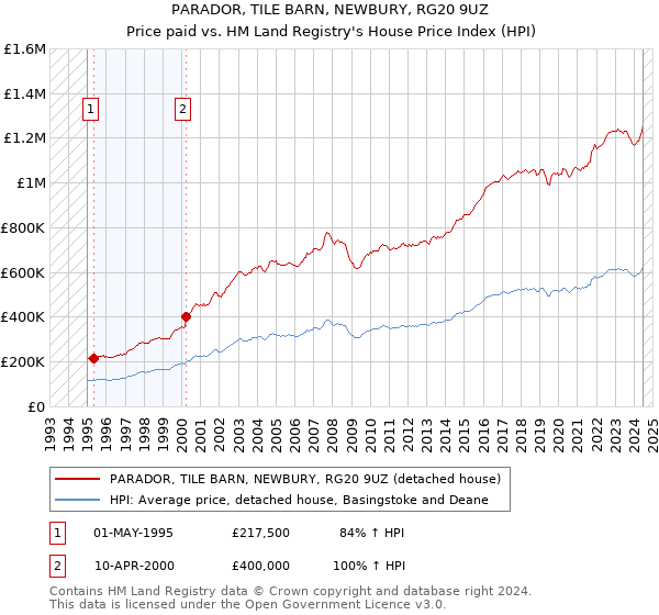 PARADOR, TILE BARN, NEWBURY, RG20 9UZ: Price paid vs HM Land Registry's House Price Index