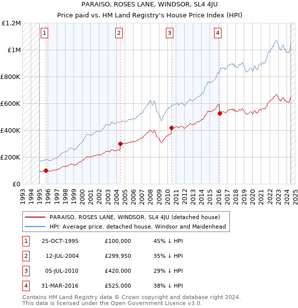 PARAISO, ROSES LANE, WINDSOR, SL4 4JU: Price paid vs HM Land Registry's House Price Index