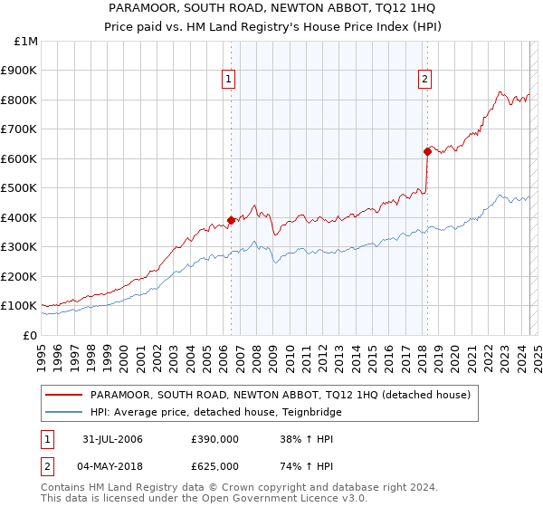 PARAMOOR, SOUTH ROAD, NEWTON ABBOT, TQ12 1HQ: Price paid vs HM Land Registry's House Price Index