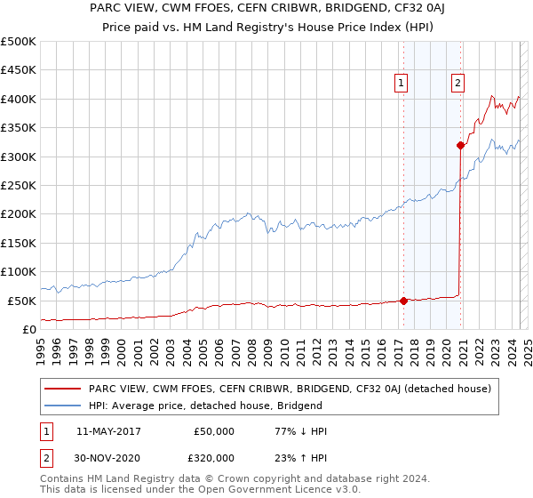 PARC VIEW, CWM FFOES, CEFN CRIBWR, BRIDGEND, CF32 0AJ: Price paid vs HM Land Registry's House Price Index