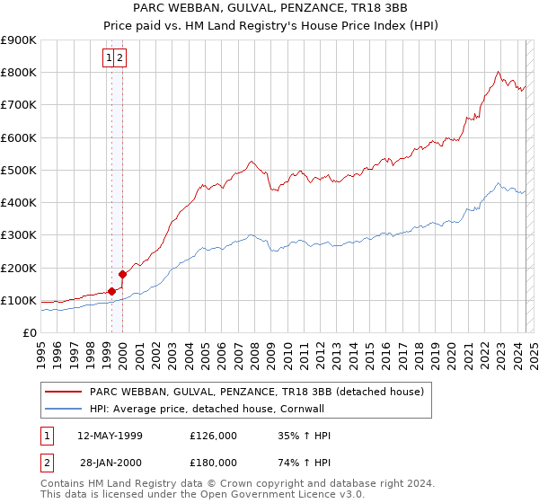 PARC WEBBAN, GULVAL, PENZANCE, TR18 3BB: Price paid vs HM Land Registry's House Price Index