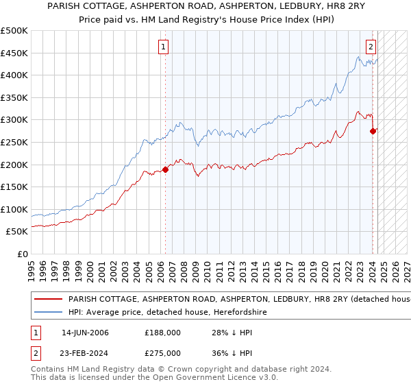 PARISH COTTAGE, ASHPERTON ROAD, ASHPERTON, LEDBURY, HR8 2RY: Price paid vs HM Land Registry's House Price Index