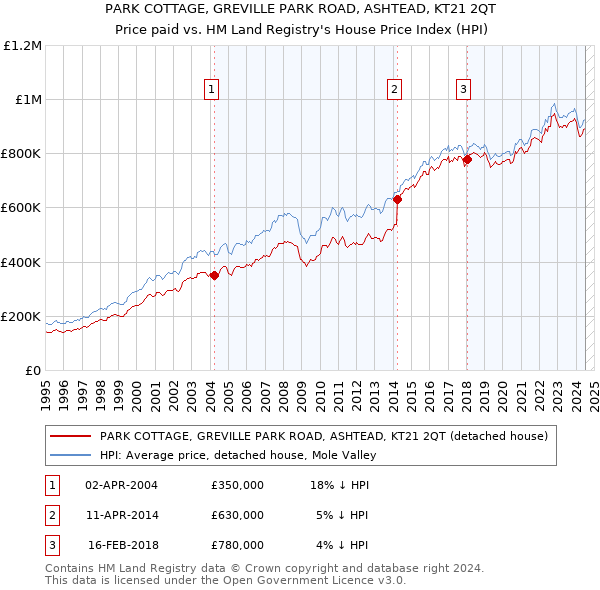 PARK COTTAGE, GREVILLE PARK ROAD, ASHTEAD, KT21 2QT: Price paid vs HM Land Registry's House Price Index