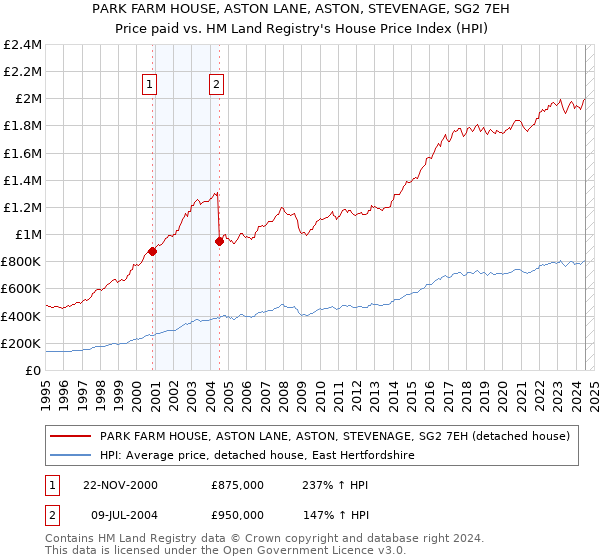 PARK FARM HOUSE, ASTON LANE, ASTON, STEVENAGE, SG2 7EH: Price paid vs HM Land Registry's House Price Index