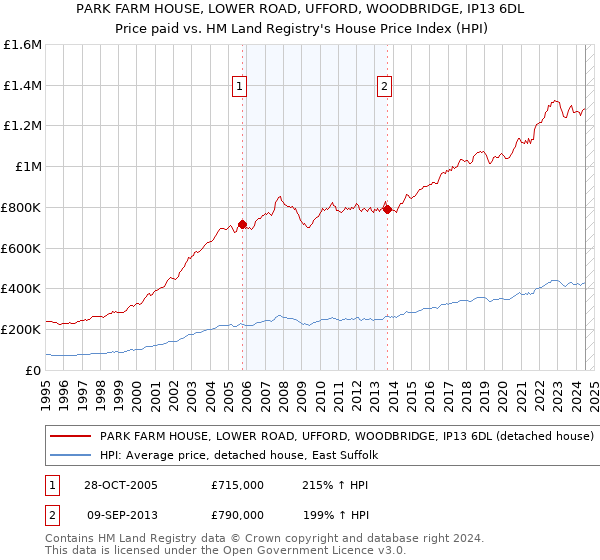 PARK FARM HOUSE, LOWER ROAD, UFFORD, WOODBRIDGE, IP13 6DL: Price paid vs HM Land Registry's House Price Index