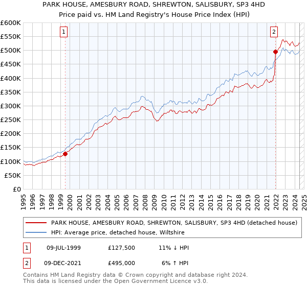 PARK HOUSE, AMESBURY ROAD, SHREWTON, SALISBURY, SP3 4HD: Price paid vs HM Land Registry's House Price Index