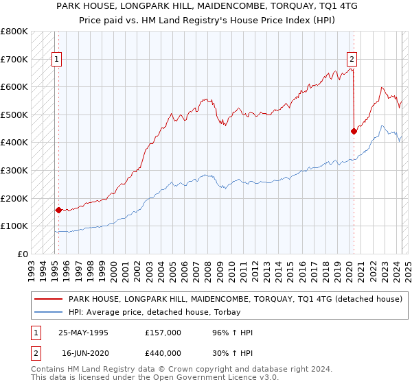 PARK HOUSE, LONGPARK HILL, MAIDENCOMBE, TORQUAY, TQ1 4TG: Price paid vs HM Land Registry's House Price Index