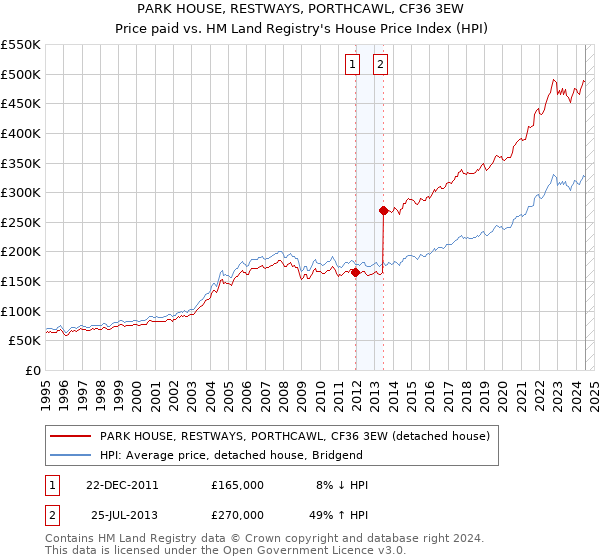 PARK HOUSE, RESTWAYS, PORTHCAWL, CF36 3EW: Price paid vs HM Land Registry's House Price Index