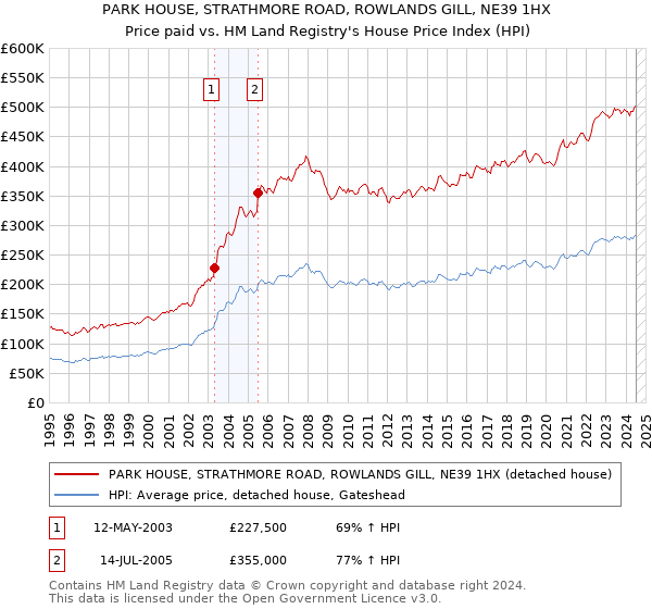 PARK HOUSE, STRATHMORE ROAD, ROWLANDS GILL, NE39 1HX: Price paid vs HM Land Registry's House Price Index