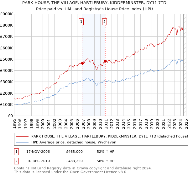 PARK HOUSE, THE VILLAGE, HARTLEBURY, KIDDERMINSTER, DY11 7TD: Price paid vs HM Land Registry's House Price Index