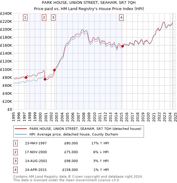 PARK HOUSE, UNION STREET, SEAHAM, SR7 7QH: Price paid vs HM Land Registry's House Price Index