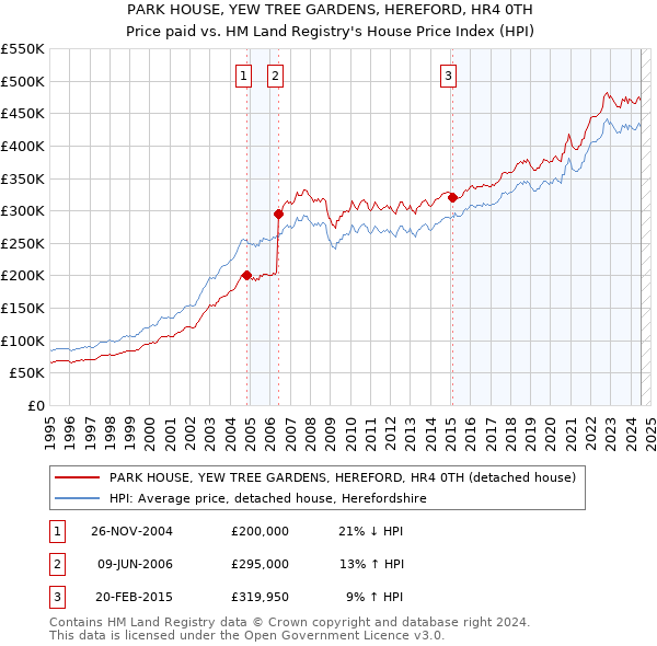 PARK HOUSE, YEW TREE GARDENS, HEREFORD, HR4 0TH: Price paid vs HM Land Registry's House Price Index