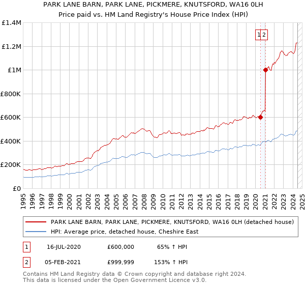 PARK LANE BARN, PARK LANE, PICKMERE, KNUTSFORD, WA16 0LH: Price paid vs HM Land Registry's House Price Index