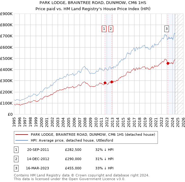 PARK LODGE, BRAINTREE ROAD, DUNMOW, CM6 1HS: Price paid vs HM Land Registry's House Price Index