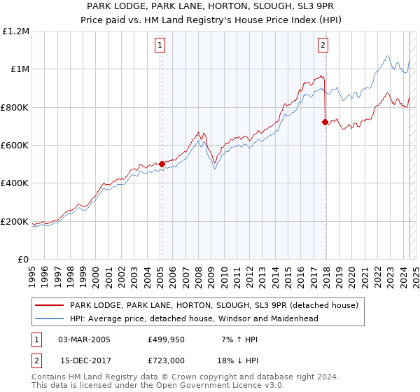 PARK LODGE, PARK LANE, HORTON, SLOUGH, SL3 9PR: Price paid vs HM Land Registry's House Price Index