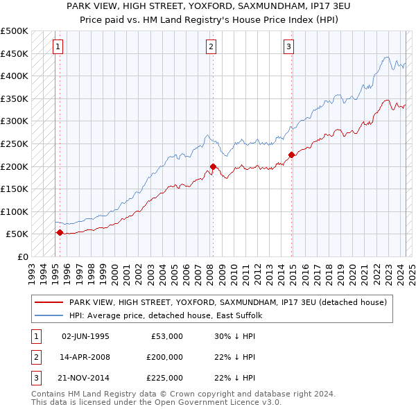 PARK VIEW, HIGH STREET, YOXFORD, SAXMUNDHAM, IP17 3EU: Price paid vs HM Land Registry's House Price Index