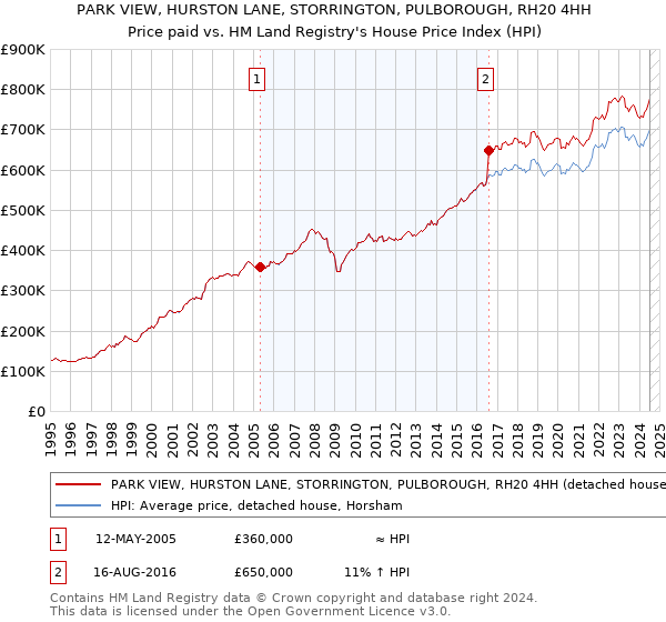 PARK VIEW, HURSTON LANE, STORRINGTON, PULBOROUGH, RH20 4HH: Price paid vs HM Land Registry's House Price Index