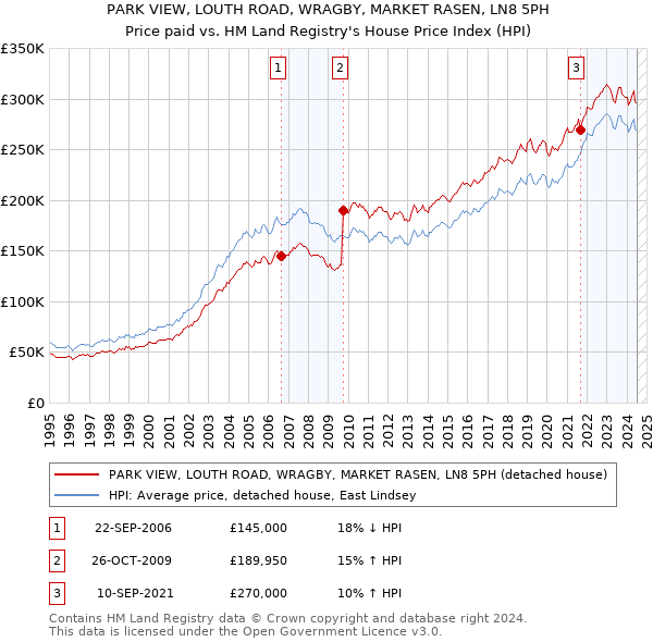 PARK VIEW, LOUTH ROAD, WRAGBY, MARKET RASEN, LN8 5PH: Price paid vs HM Land Registry's House Price Index