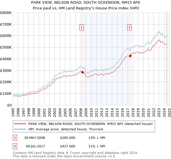 PARK VIEW, NELSON ROAD, SOUTH OCKENDON, RM15 6PX: Price paid vs HM Land Registry's House Price Index