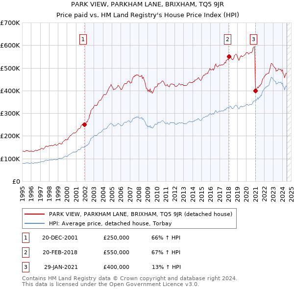 PARK VIEW, PARKHAM LANE, BRIXHAM, TQ5 9JR: Price paid vs HM Land Registry's House Price Index