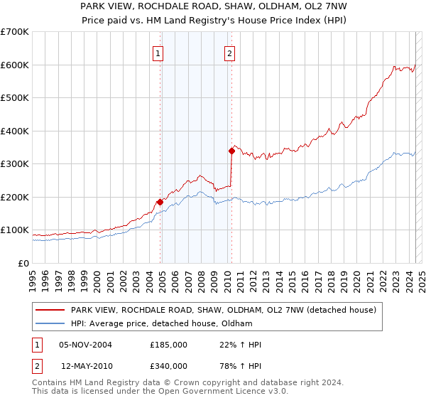 PARK VIEW, ROCHDALE ROAD, SHAW, OLDHAM, OL2 7NW: Price paid vs HM Land Registry's House Price Index