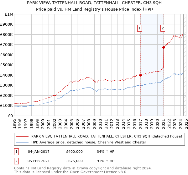 PARK VIEW, TATTENHALL ROAD, TATTENHALL, CHESTER, CH3 9QH: Price paid vs HM Land Registry's House Price Index